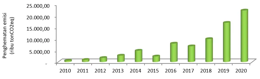 Pengurangan Emisi GRK dari Mandatori Biodiesel yang Terus Meningkat selama Periode Tahun 2010-2020 (Sumber : Kementerian ESDM)
