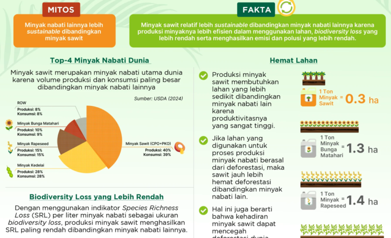 Sawit Tetap Dipilih Dunia! Ternyata Lebih Ramah Lingkungan Dari Yang Kamu Kira
