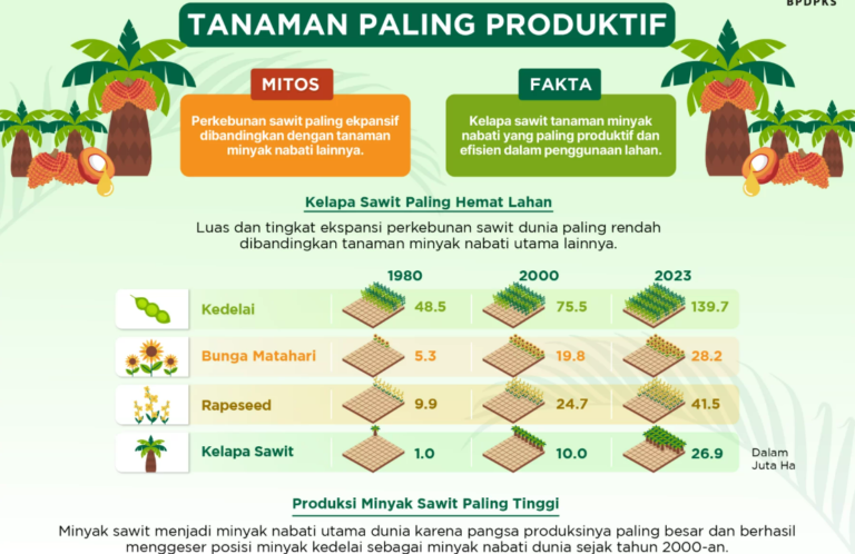 Kelapa Sawit: Produktif, Hemat Lahan, dan Justru Menyelamatkan Hutan dari Deforestasi